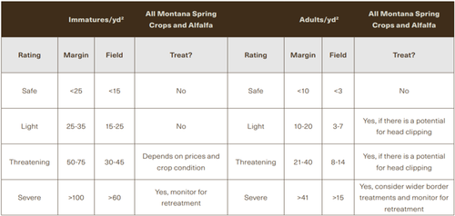 Treatment guidelines for spring wheat and other early season crops in Montana. Courtesy of Kevin Wanner.